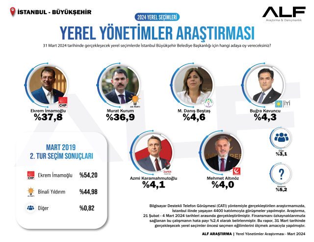 Murat Kurum Mu Ekrem Imamoglu Mu Iste Son 16918290 426 M