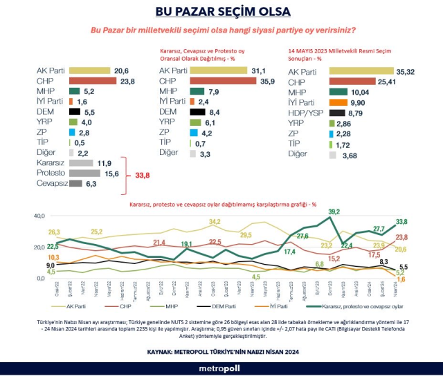 Son Anket Yayinlandi Chp Ile Ak Parti Arasindaki 17359123 8112 M